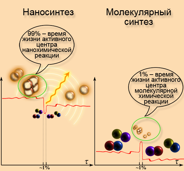 Нанохимический синтез vs. Молекулярный химический синтез