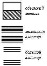 Энергетические уровни в объёмном металле, маленьком кластере и в большщм кластере